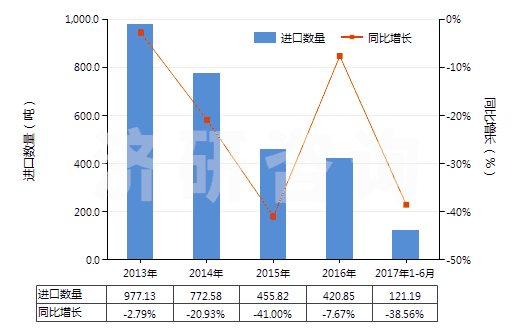 2013-2017年6月中國亞氯酸鹽、次溴酸鹽及其他次氯酸鹽(HS28289000)進口量及增速統(tǒng)計